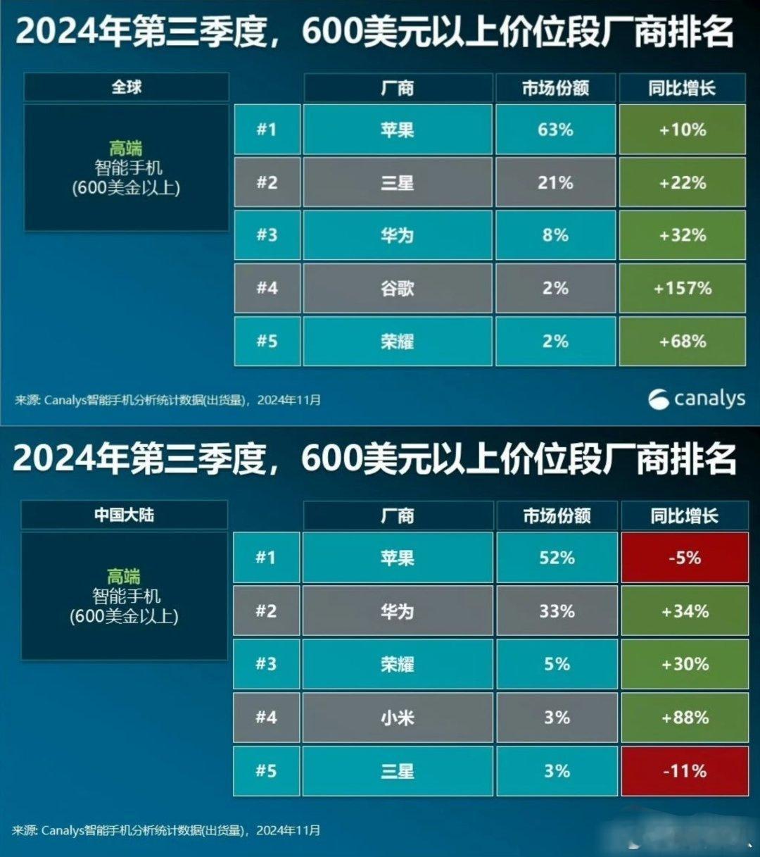 虽然苹果+华为在600美元以上阶段手机市场份额高达85%，但是小米高端依然成了[