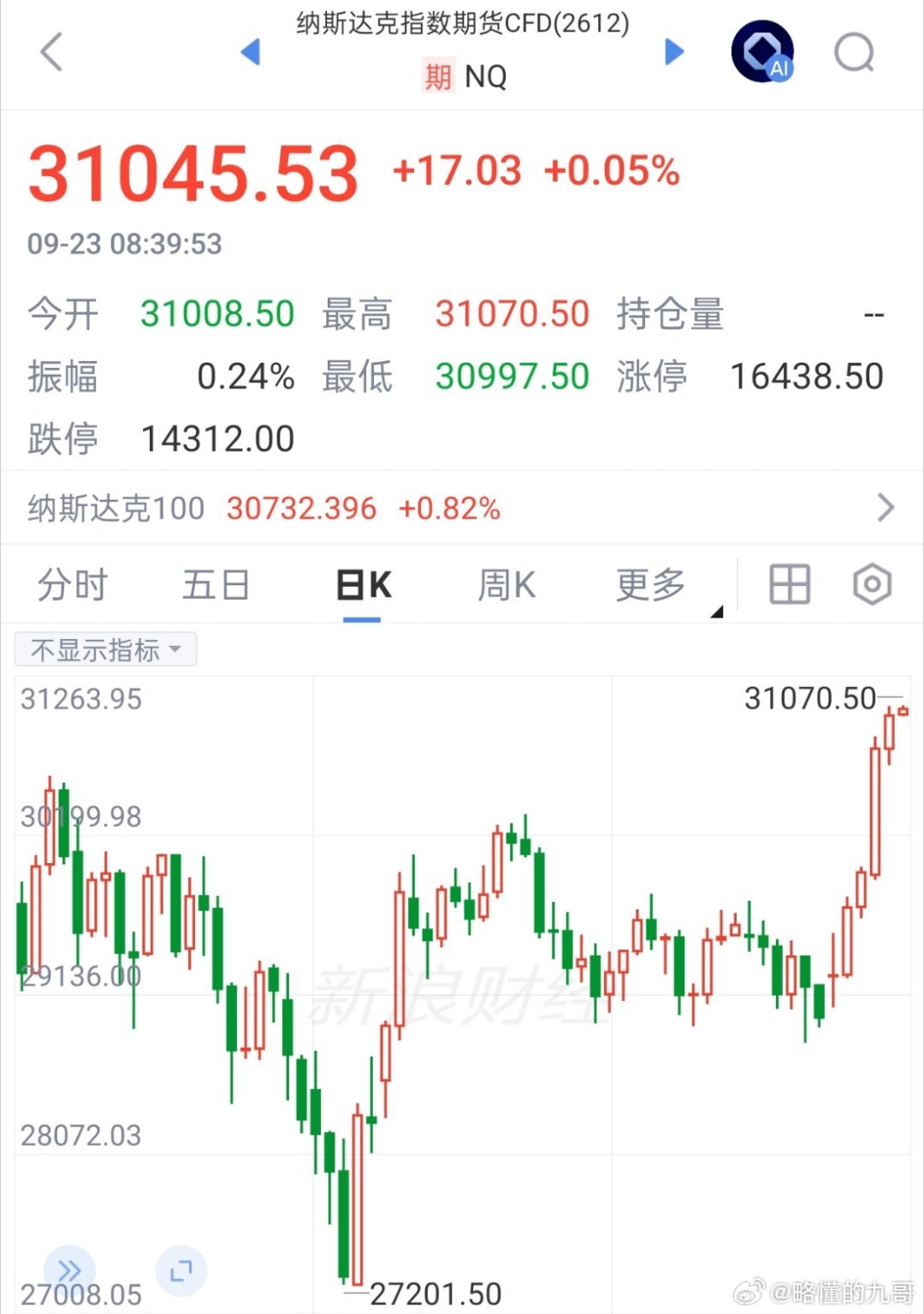 期货 纳斯达克指数期货，日经指数期货继续上涨！看内盘能都上破了[嘻嘻]股指期货 