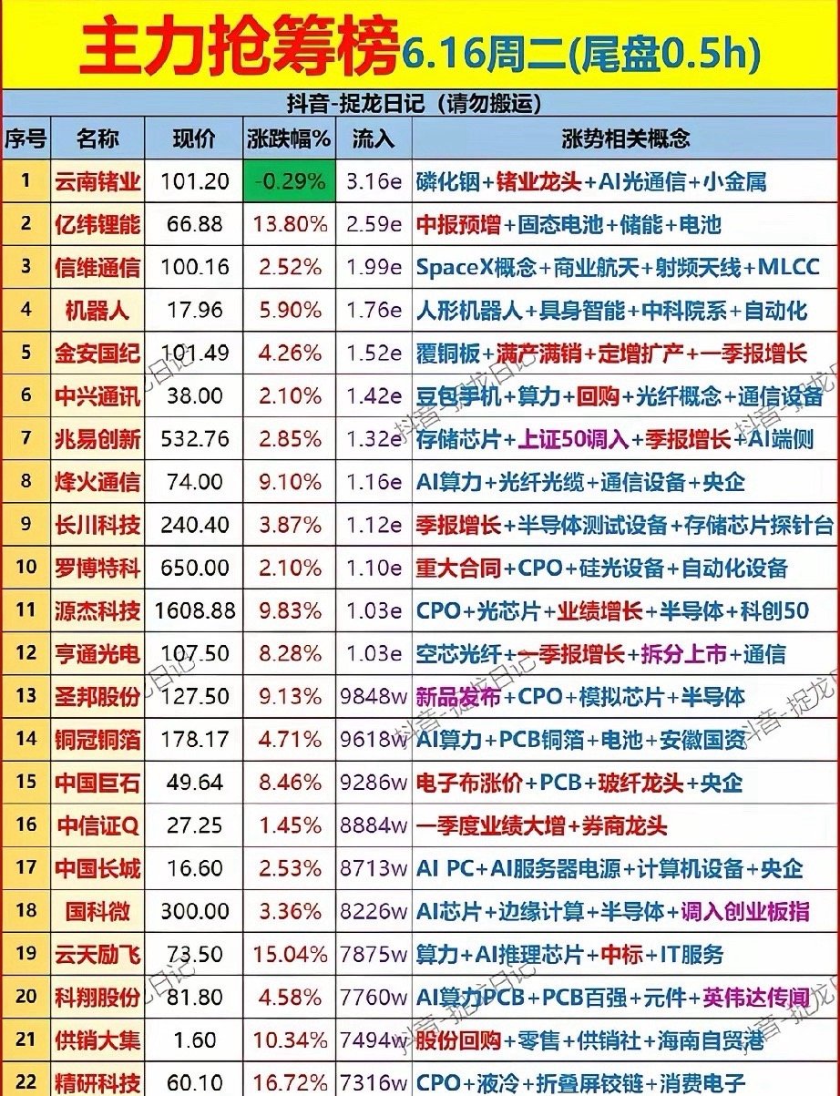 尾盘半小时资金突袭！6.16尾盘主力抢筹22只标的全梳理！本次梳理为6月16日收