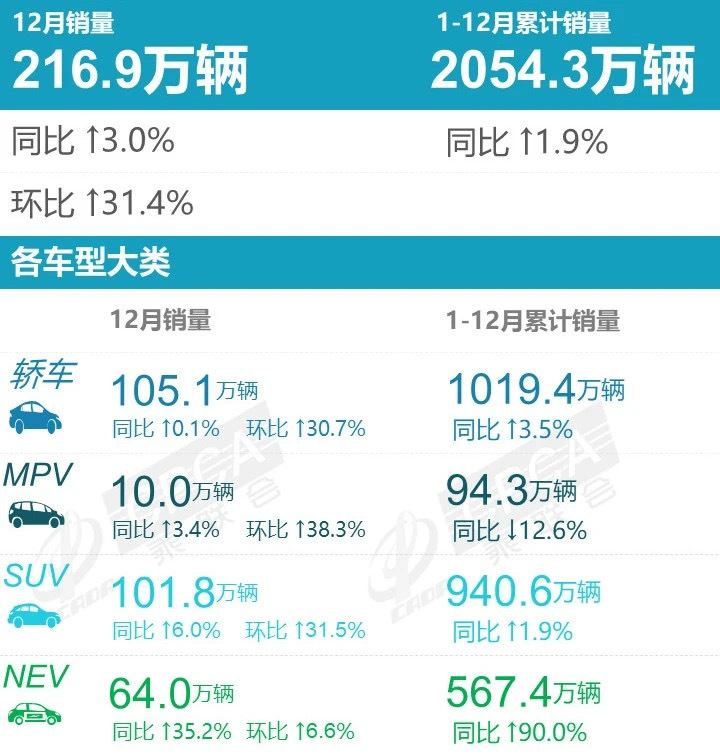 #今年我国已有100万人买30万元以上汽车#2020年占比仅9.5%，2023年