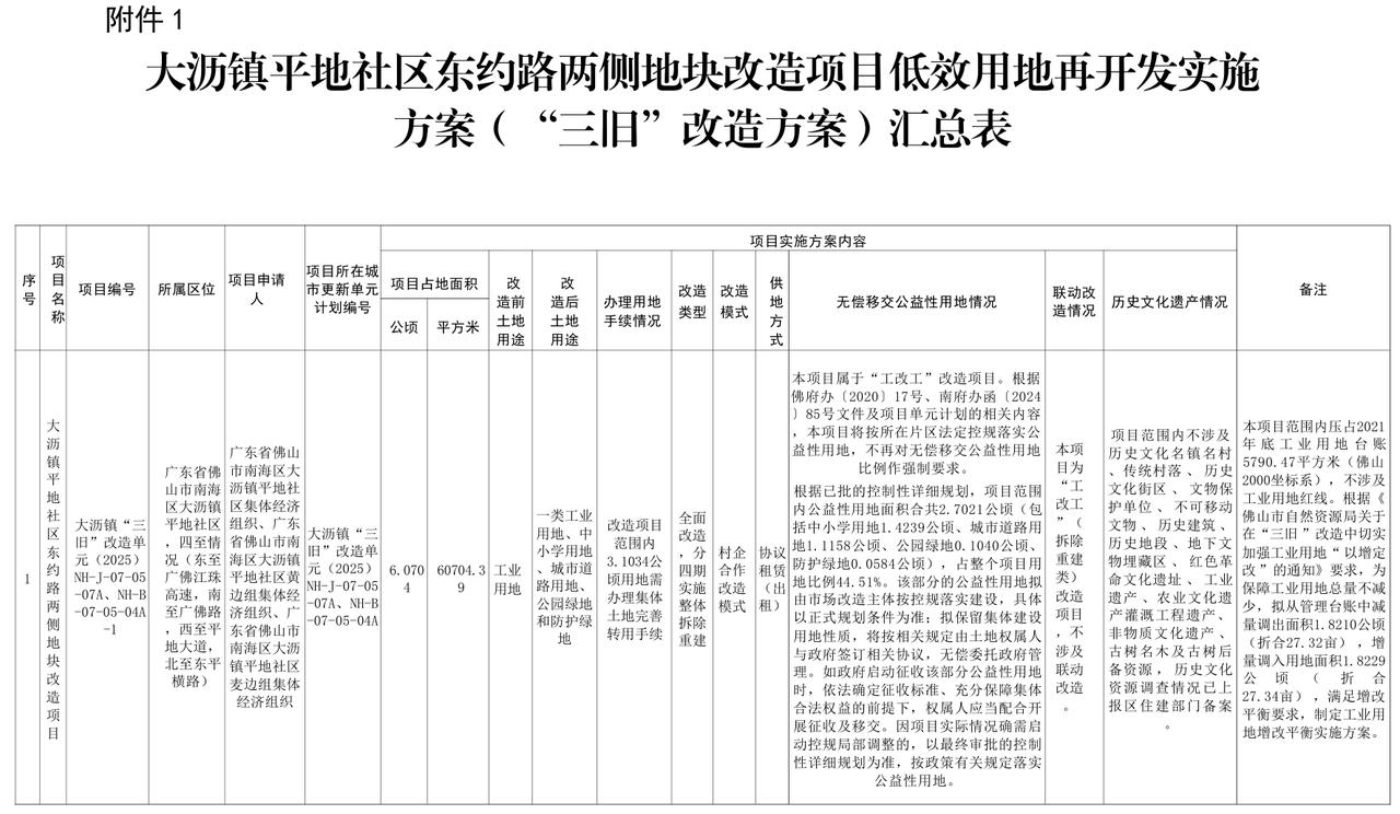 大沥镇平地社区东约路两侧地块改造项目低效用地再开发实施方案（“三旧”改造方案）：