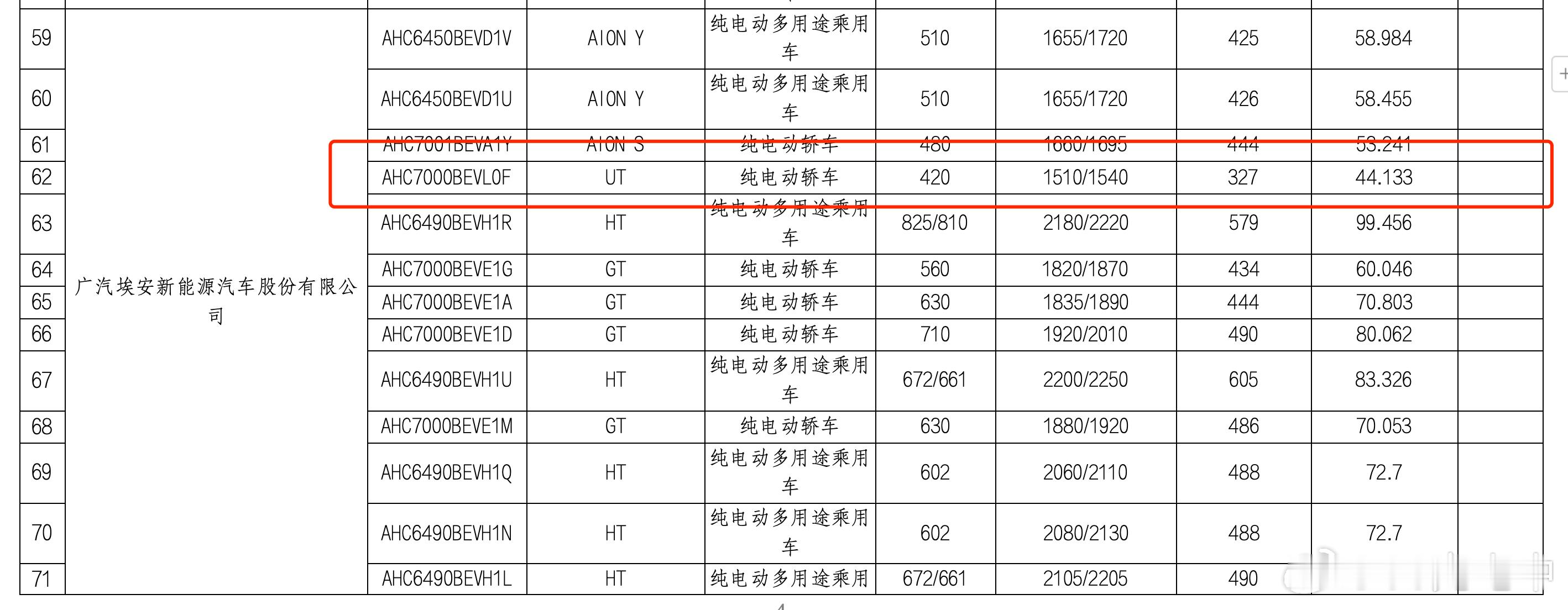 埃安 UT 的续航记录一下，44.133 kWh 电池 CLTC 续航 420 