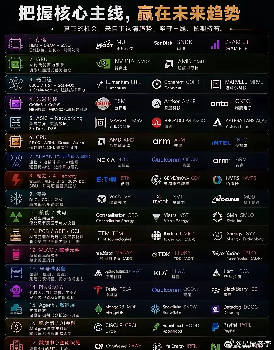 一张图吃透AI时代17条核心主线🔥算力、半导体、电力液冷、机器人、数据基建全覆