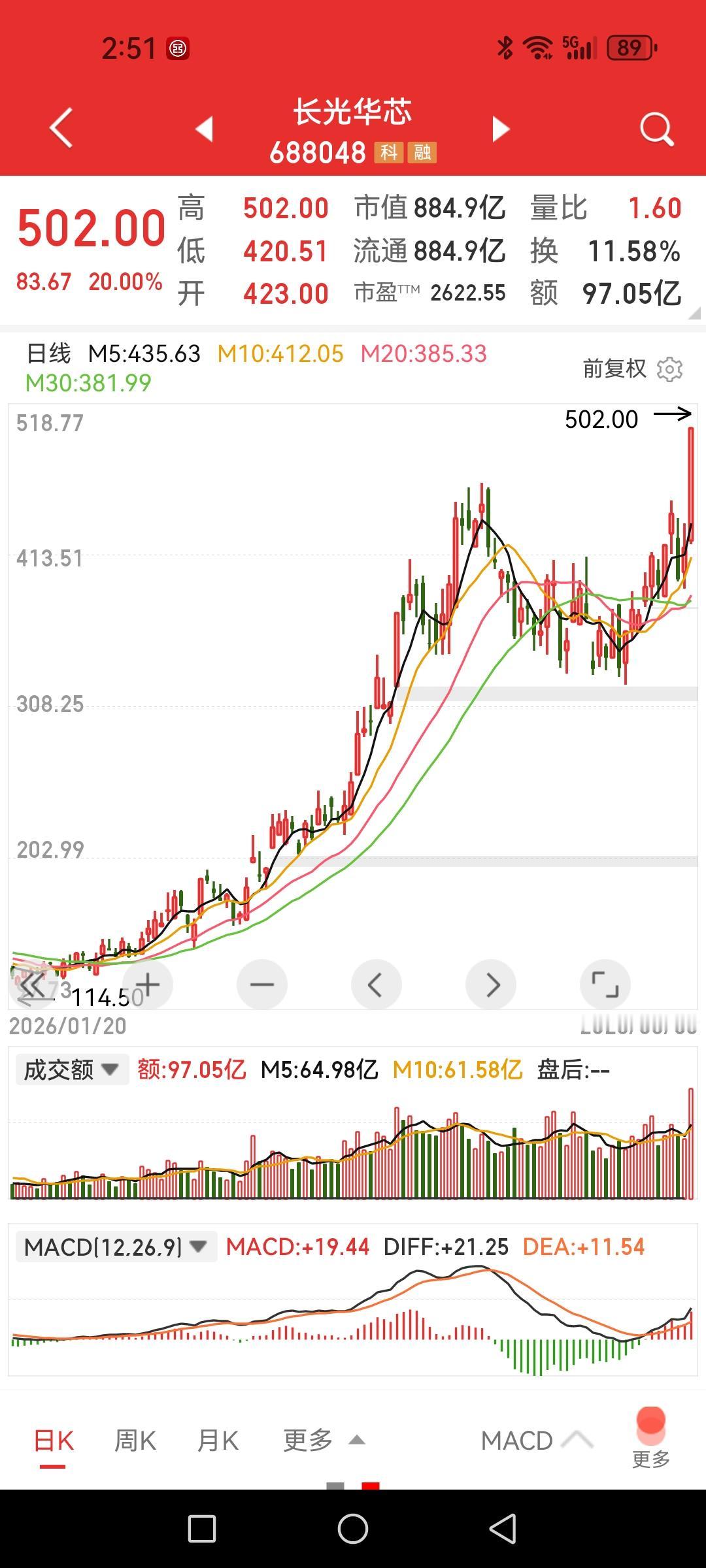 长光华芯放量20CM创新高，寒武纪大涨近8%创新高，昊志机电20CM封板，机器人