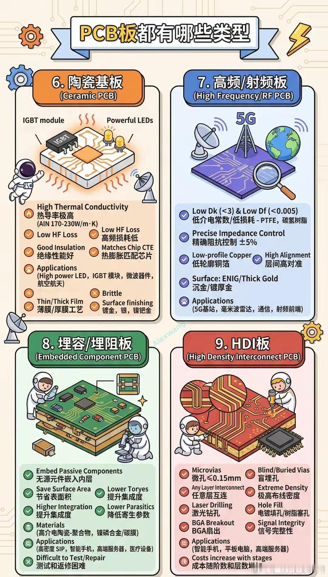 PCB主要类型：刚性板、柔性板FPC、刚柔结合板、厚铜板、铝基板、陶瓷基板、高频