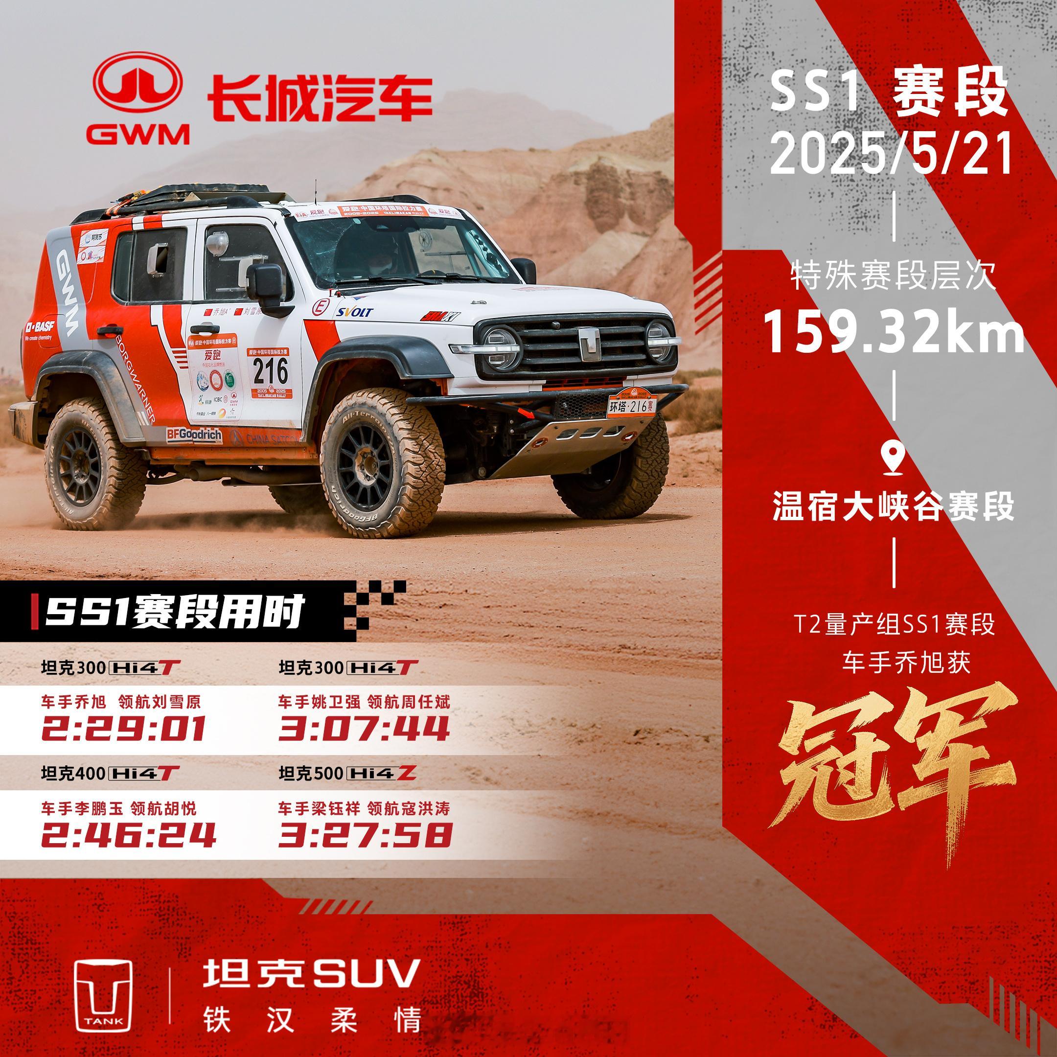环塔拉力赛正赛日，首战告捷！坦克300 Hi4-T车手乔旭 领航刘雪原无惧挑战，
