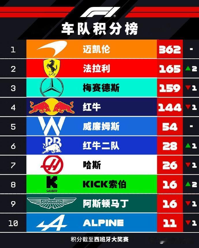 赛车：欧洲三连赛结束车队车手积分榜

车队积分（图）：
迈凯伦扩大车队积分榜领先
