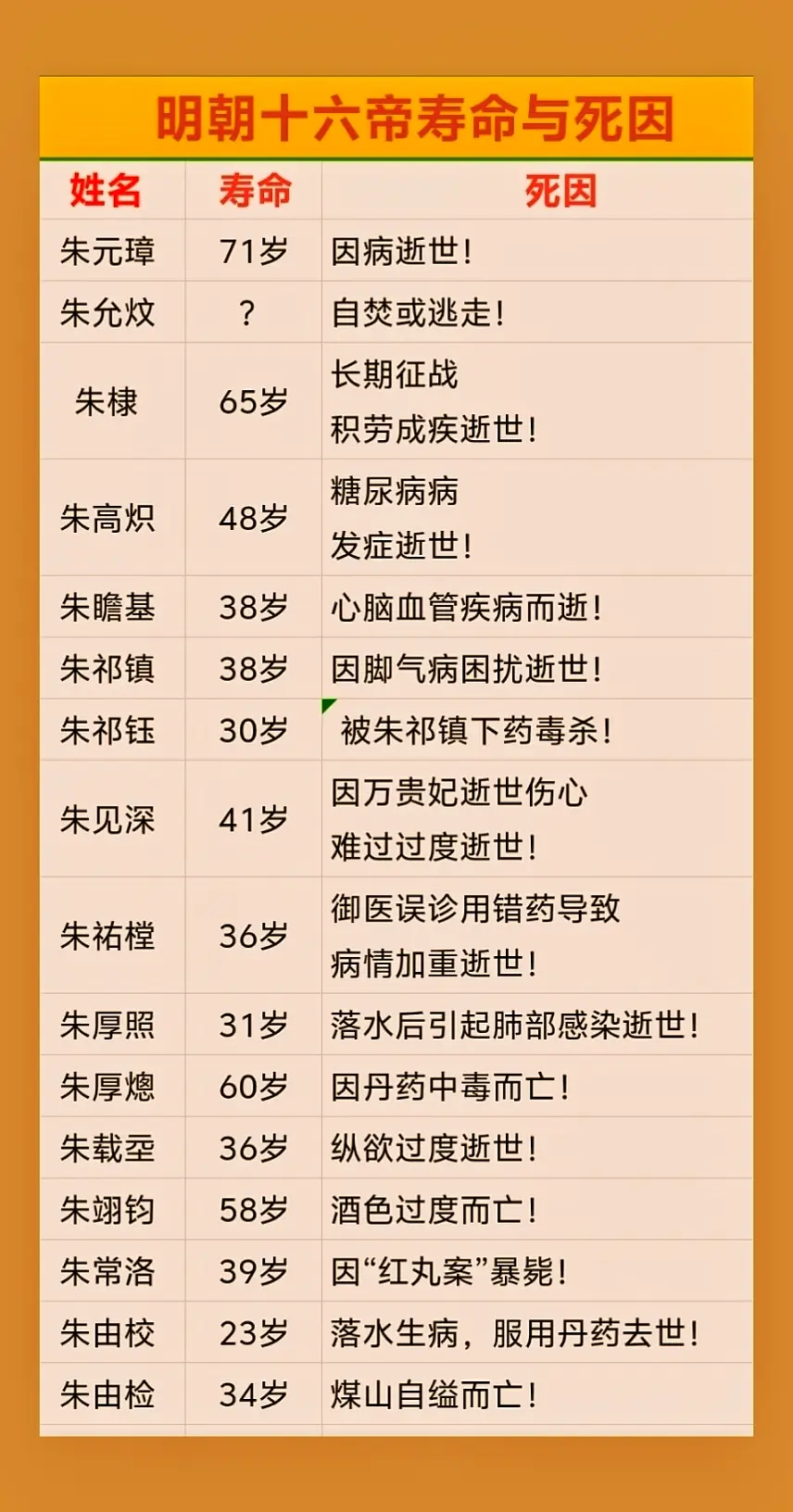 明朝十六帝寿命与死因。明朝总共276年历史，皇帝的死因却众说纷纭，皇家...