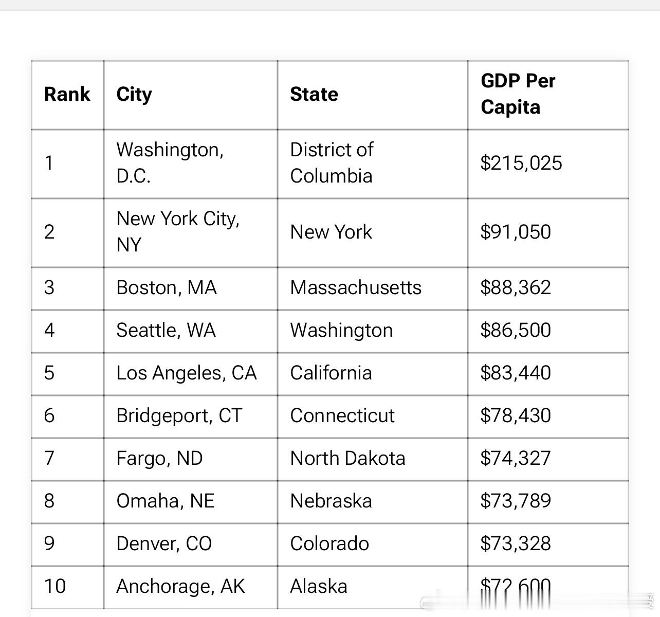 米国有钱人都在东西海岸，这的确没错，他们百万富翁最多，人均GDP 也最高。但是，