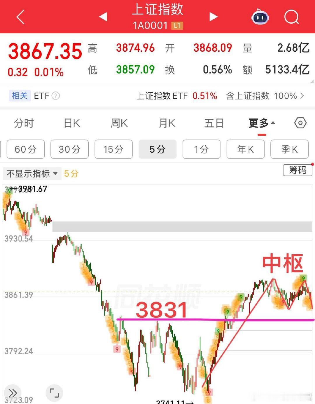 盘中提示🔔：走势总体小幅震荡整理为主，量缩则意味着不具备进攻条件，从均线上看上