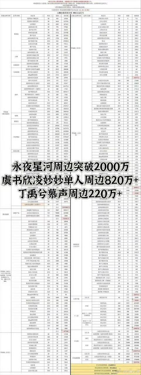 虞书欣凌妙妙单人周边破820万 虞书欣牛牛的很安心！！！这次的永夜星河衍生周边突