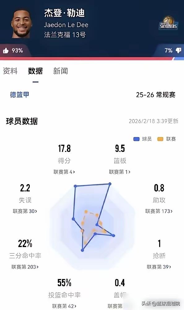 杰登勒迪特点很明显，和奥利弗相似！

辽宁男篮新外援杰登勒迪身高2.06米，体重