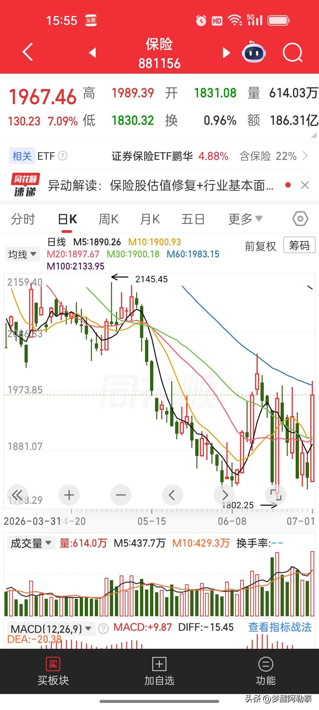 保险这波行情，真是人间悲欢两极🎢
 
从6月8日1802.25的最低点算起，保
