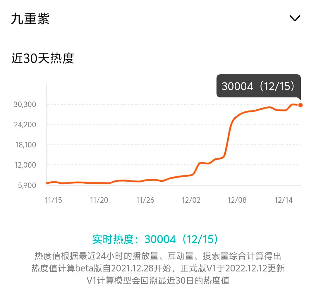 《九重紫》无固屏，无包场，热度继续破三万，可以梦一个二搭了[偷乐] 