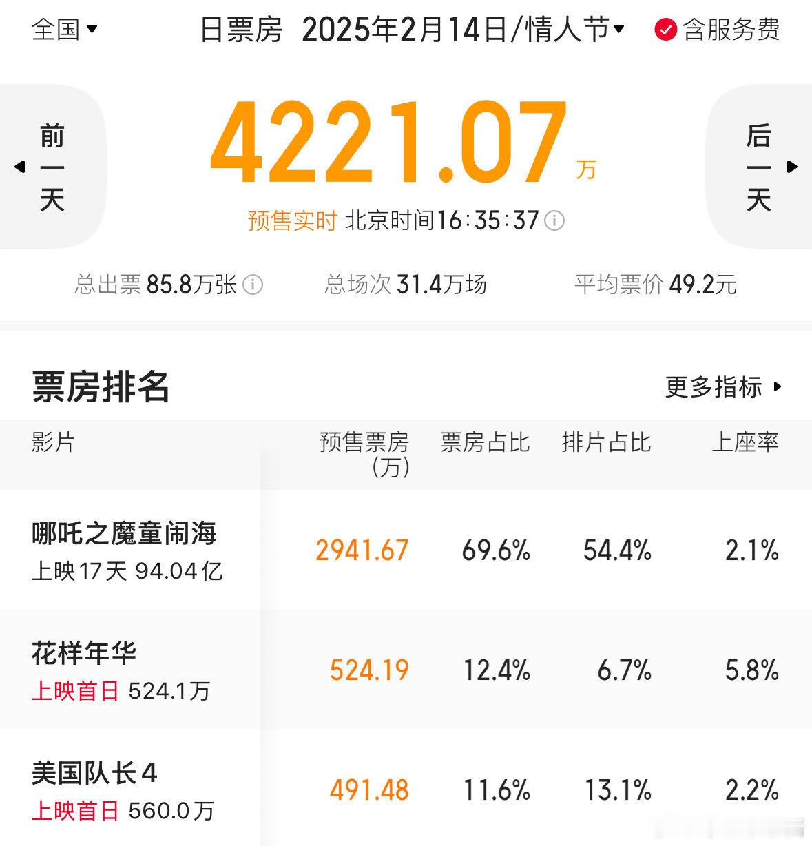 情人节档期爱情片仅剩花样年华 2月14日情人节上映的花样年华居然是情人节档期唯一