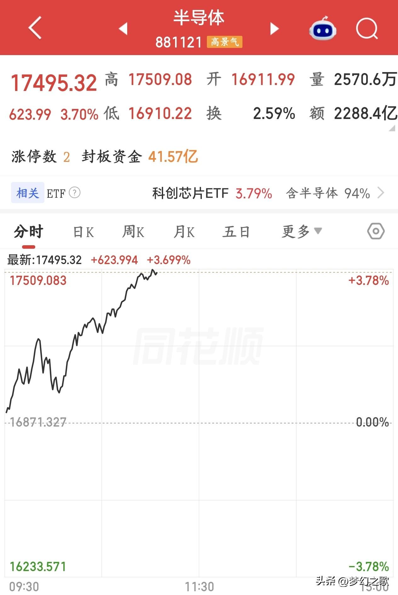A股半导体板块又反弹了，就是不知道下午会不会回落
今天A股反弹了，主要就是前期大