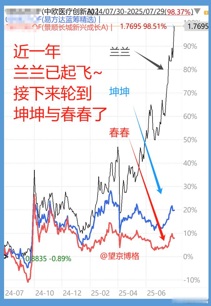 最近一年，兰兰业绩近100%；坤坤业绩不到20%；春春业绩不到10%；兰兰已经起