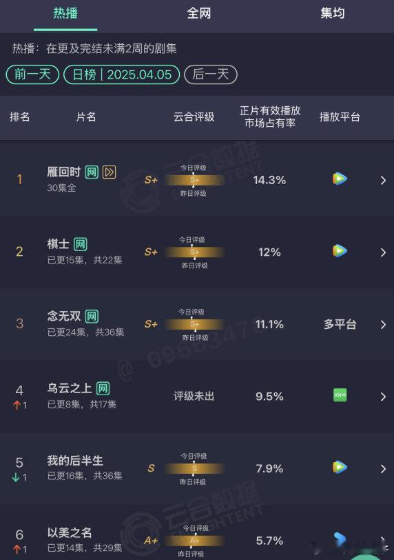 最近好冷清，好多追长剧爱聊天的的网友现在转短剧了 ​​​