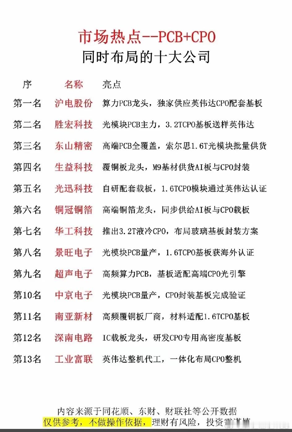 市场热点PCB+CPO十大公司排名，领略行业新趋势！最近翻完PCB+CPO产业链