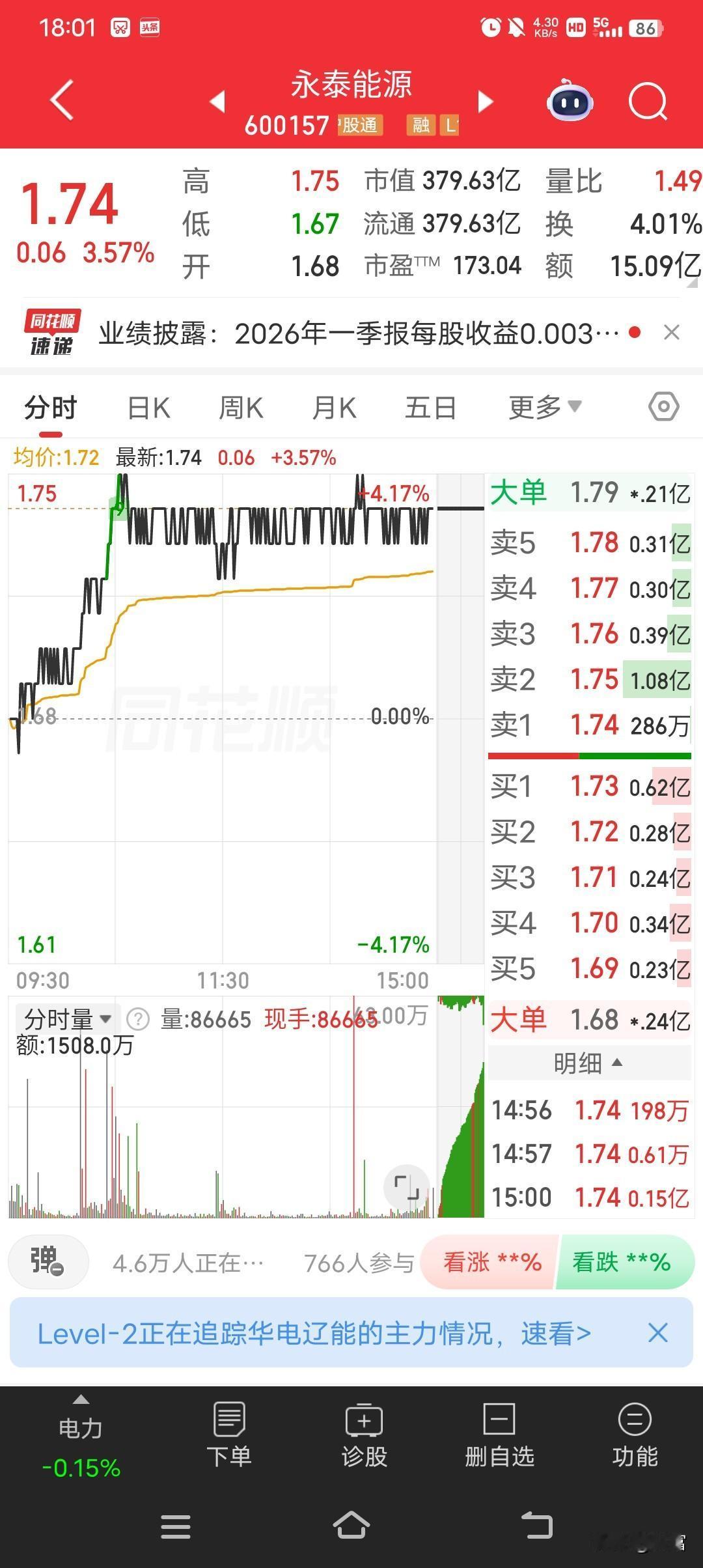 永泰能源最新价1.74，走势较强。周五它收出十字星，收盘1.73元平盘报收，全天