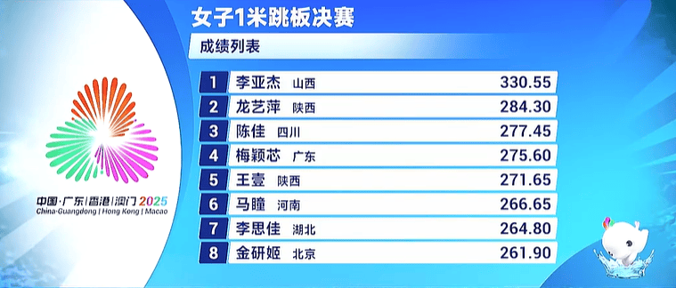 全运会女子1米跳板：山西队的李亚杰五轮总分330.55夺得金牌
