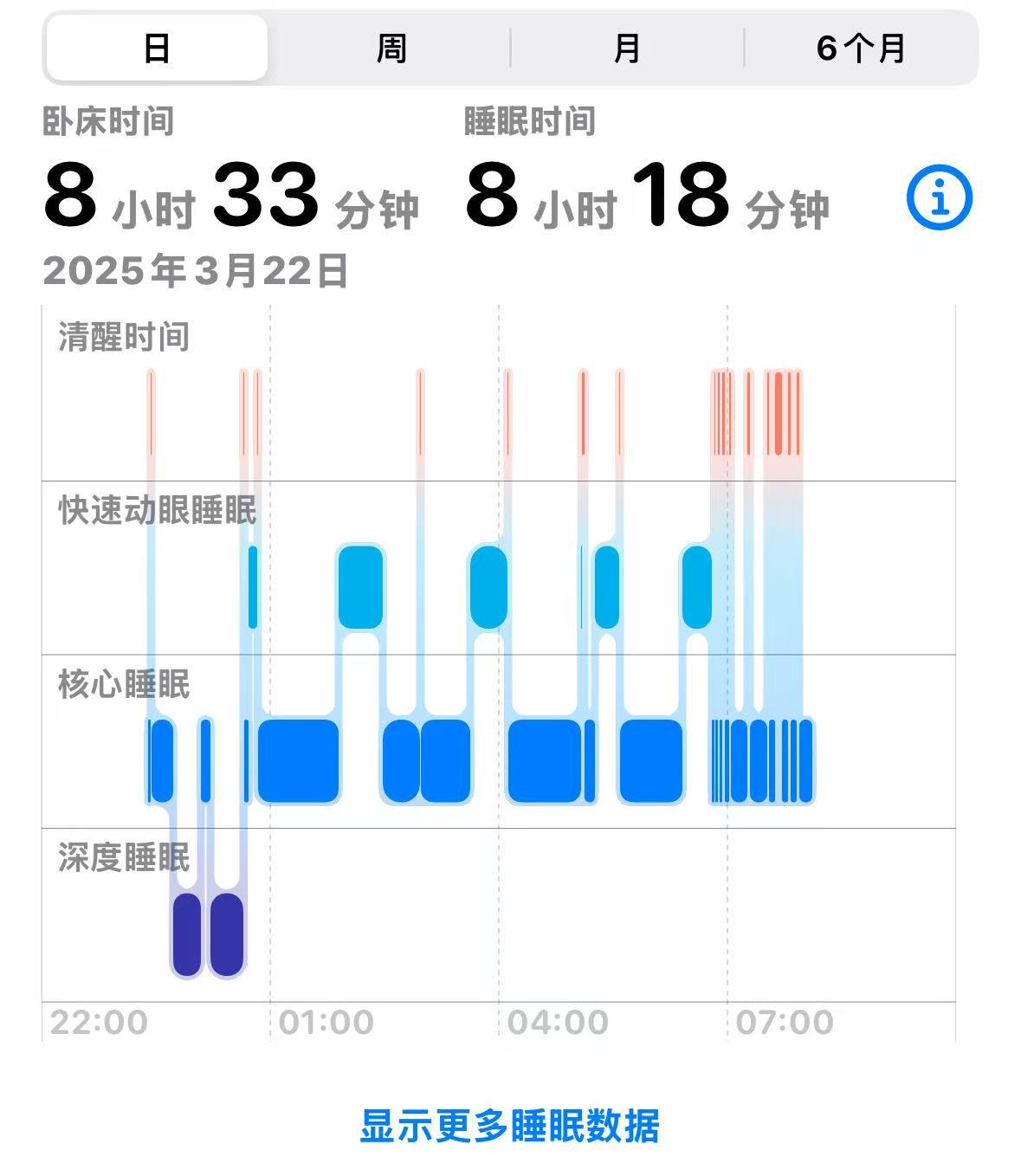 不同年龄的最佳睡眠时长 昨天睡了8个小时，这应该是近3个月里睡得最安稳的一次。十