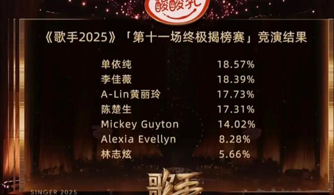 歌手排名是首发歌手，是补位歌手，是亚军，是倒数，是揭榜歌手，是一季被淘汰两次。。