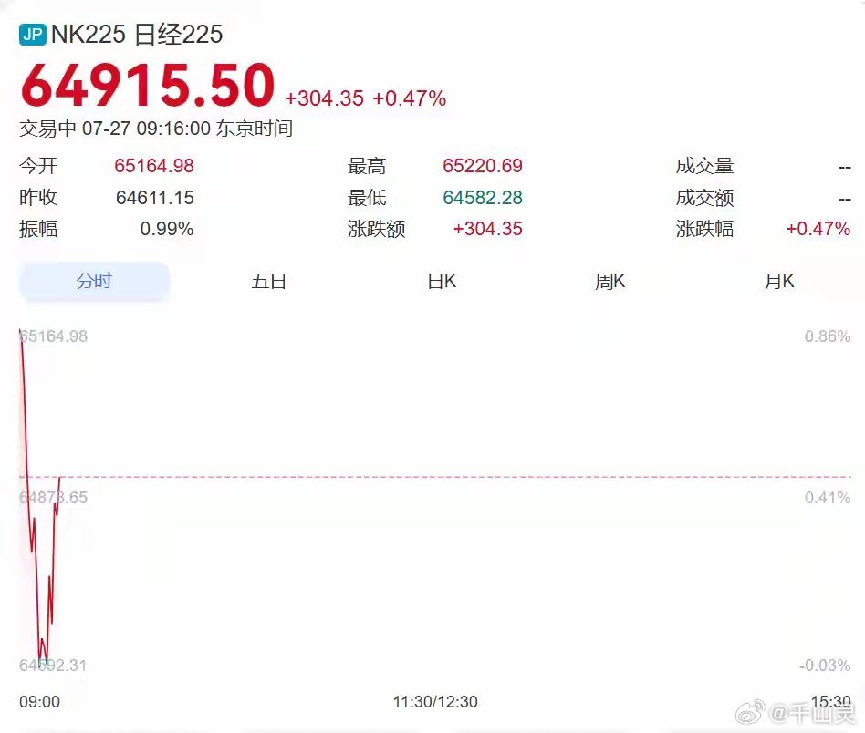 集体高开！日本股市涨超300点，韩国股市震荡上涨，三星电子涨超2%、SK海力士涨