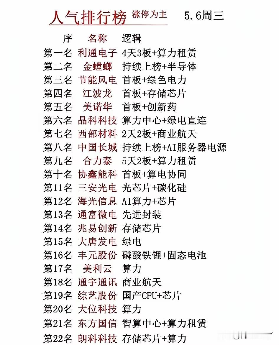 炸了！5.6人气榜TOP22出炉，算力半导体狂潮，谁是真·人气王？5月6日A股彻