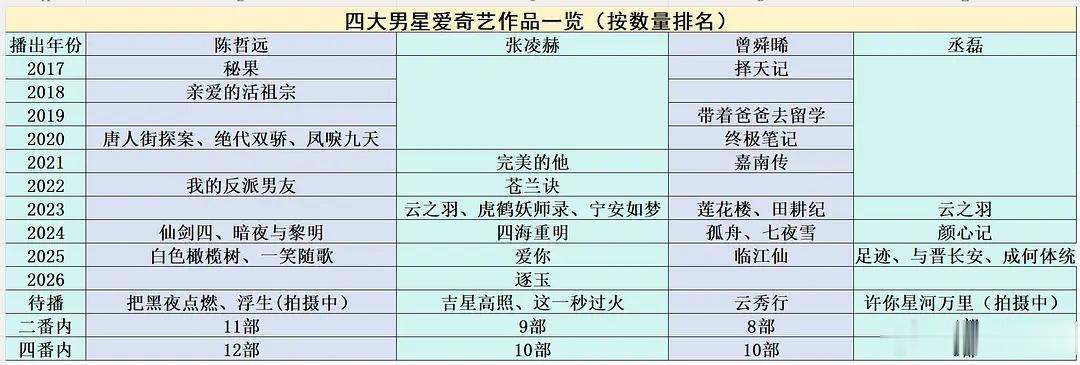 陈哲远、张凌赫、曾舜晞、丞磊，四大男星爱奇艺作品一览 