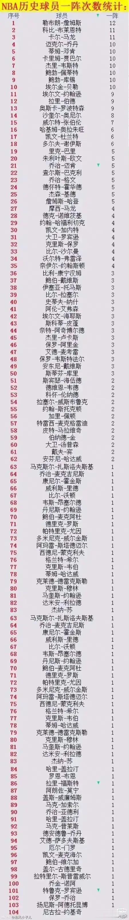 网上统计，NBA历史年度第一阵容次数。

詹姆斯总共12次，排名历史最多。

科