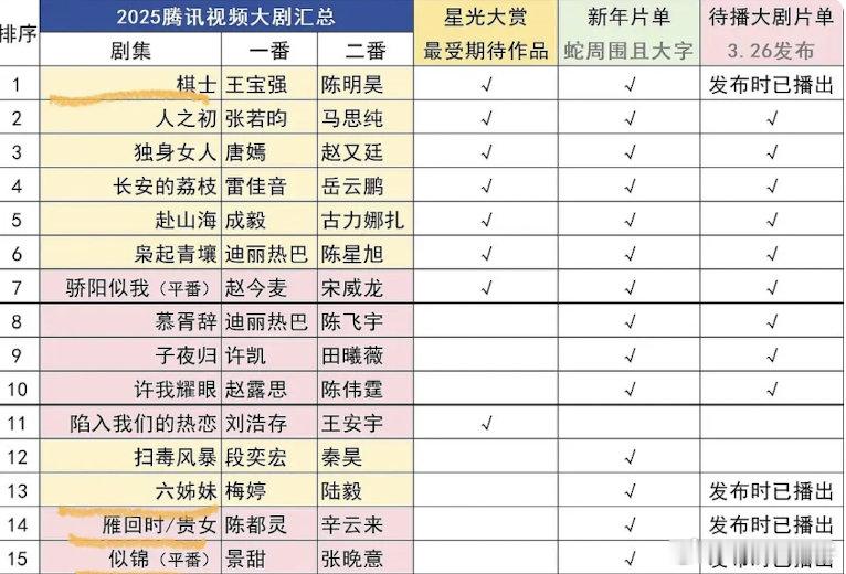 今年鹅厂接下来的11部大剧你看好哪些能上4k？ ​​​