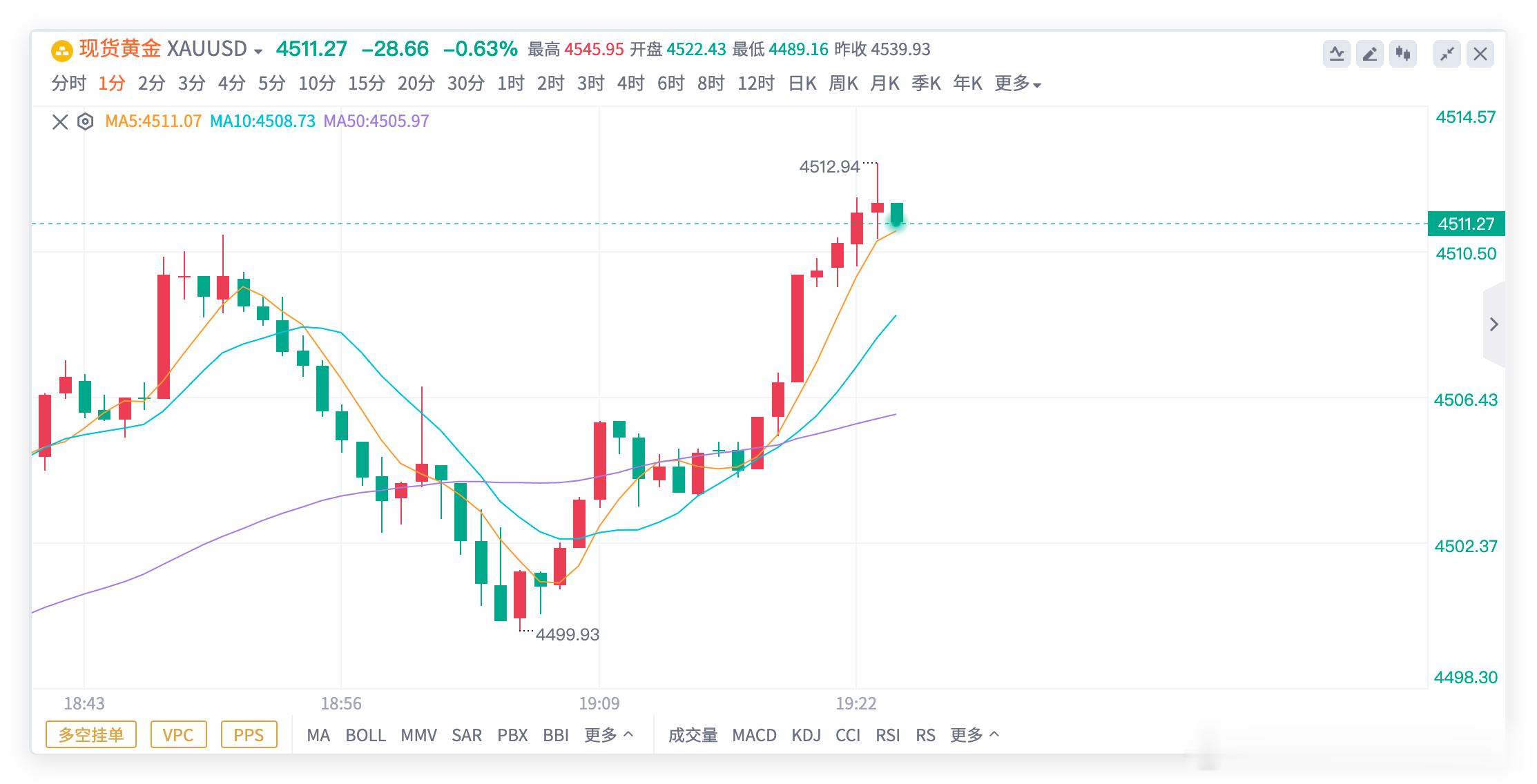 黄金4500多，抵达4512出局，锁定120点✨✨全世界看空又如何，市场永远都是