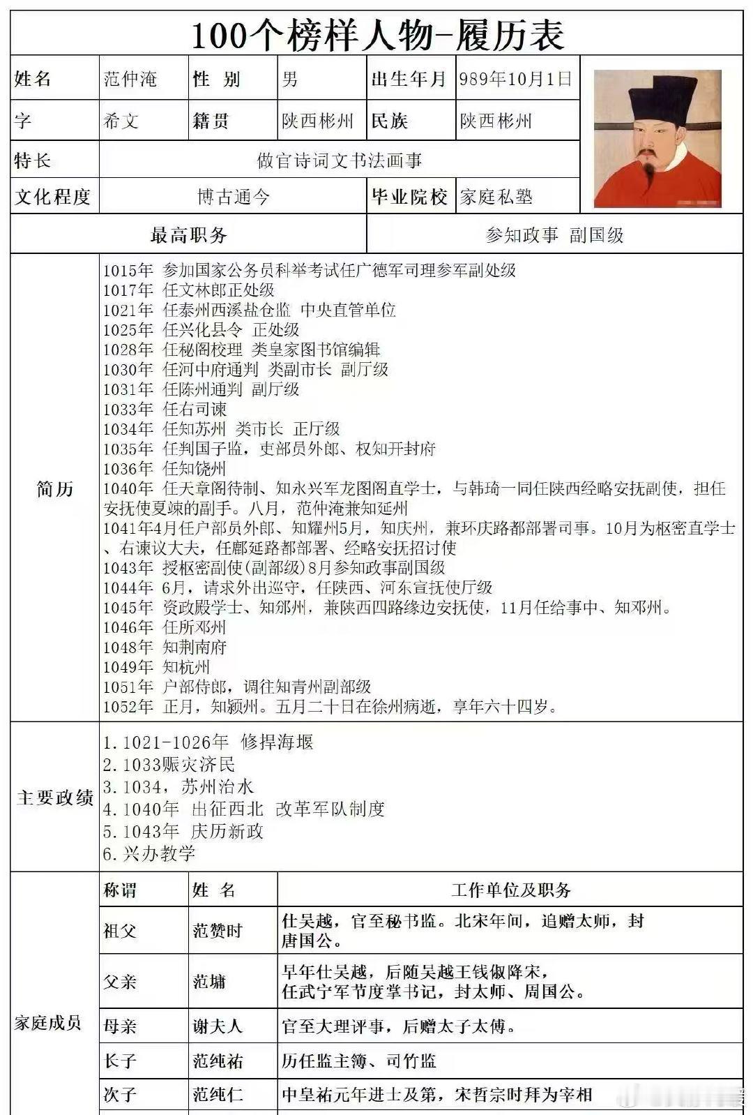 范仲淹是个六边形文科生范仲淹的技能树点满了范仲淹的履历像开了“全能外挂”，既是文