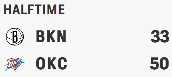 小破网上半场33分，本赛季球队上半场新低。篮网vs雷霆NBA