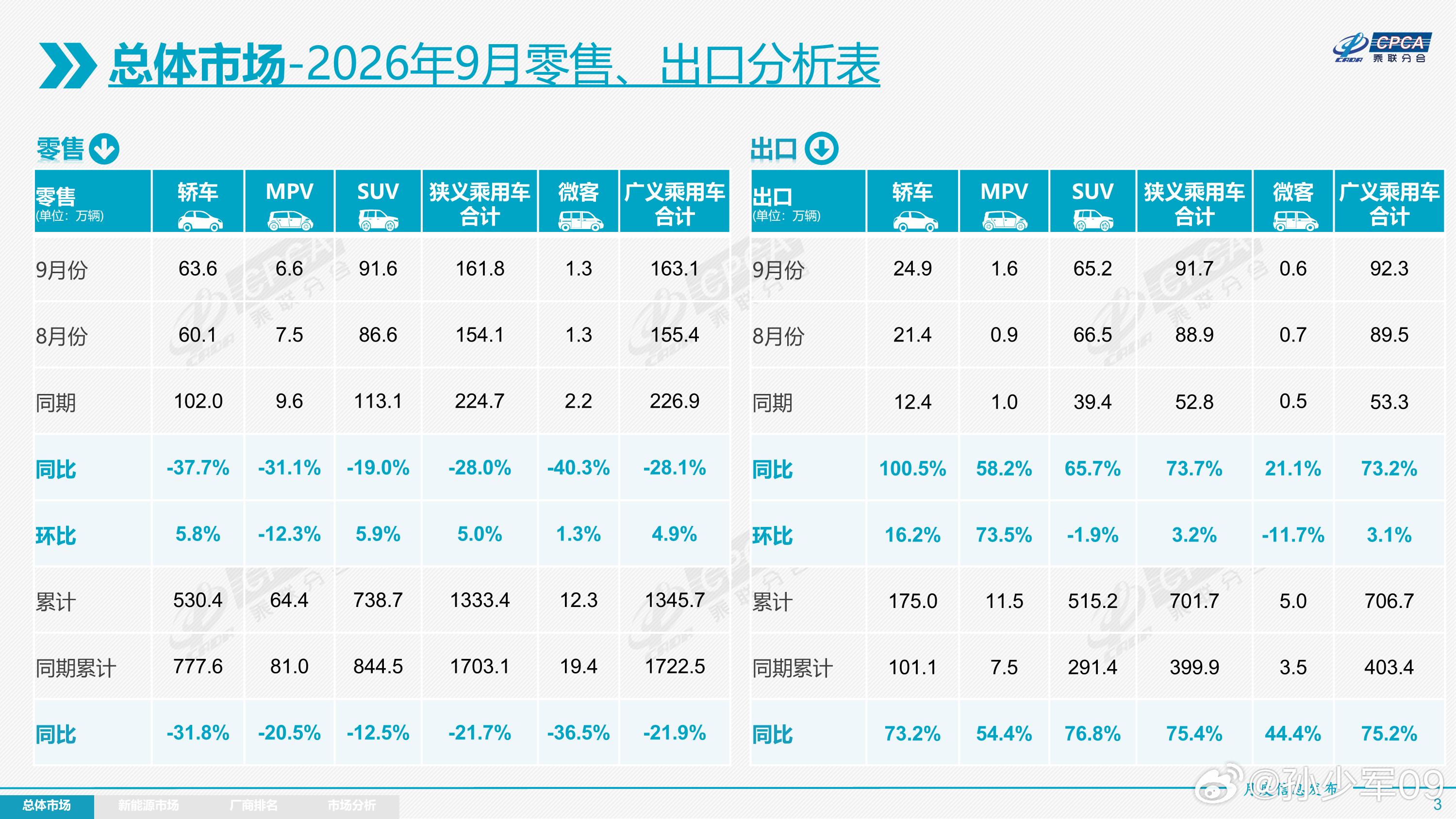 2026年9月全国乘用车市场零售161.8万辆，同比下降28.0%，环比增长5.