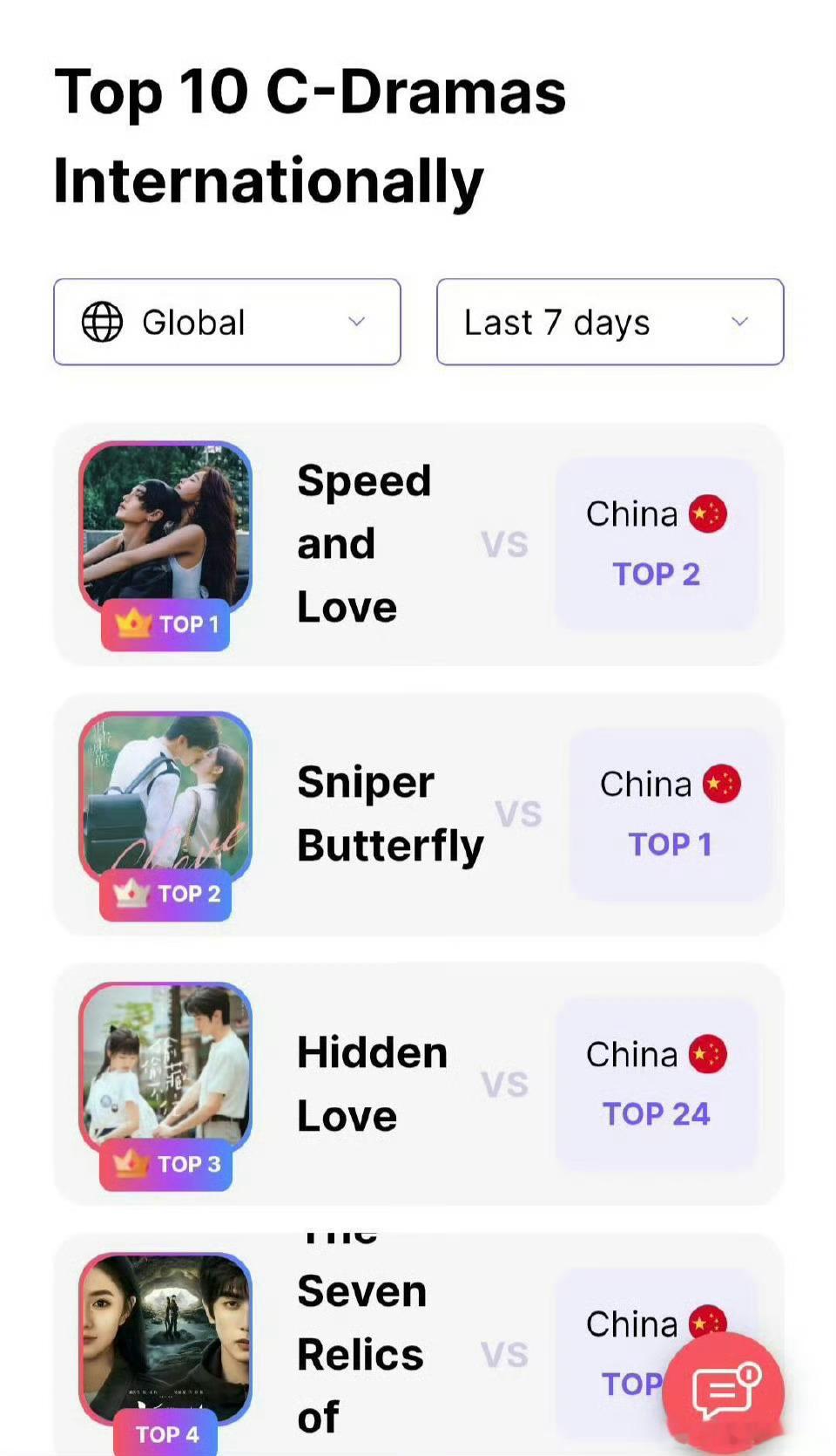 虞书欣《双轨》获得国际最受欢迎电视剧top1，全球艺人榜top1 