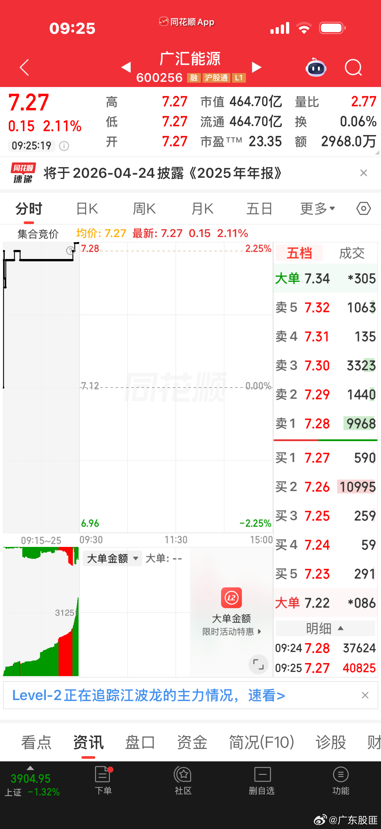 早上好。高开。加油。点赞178