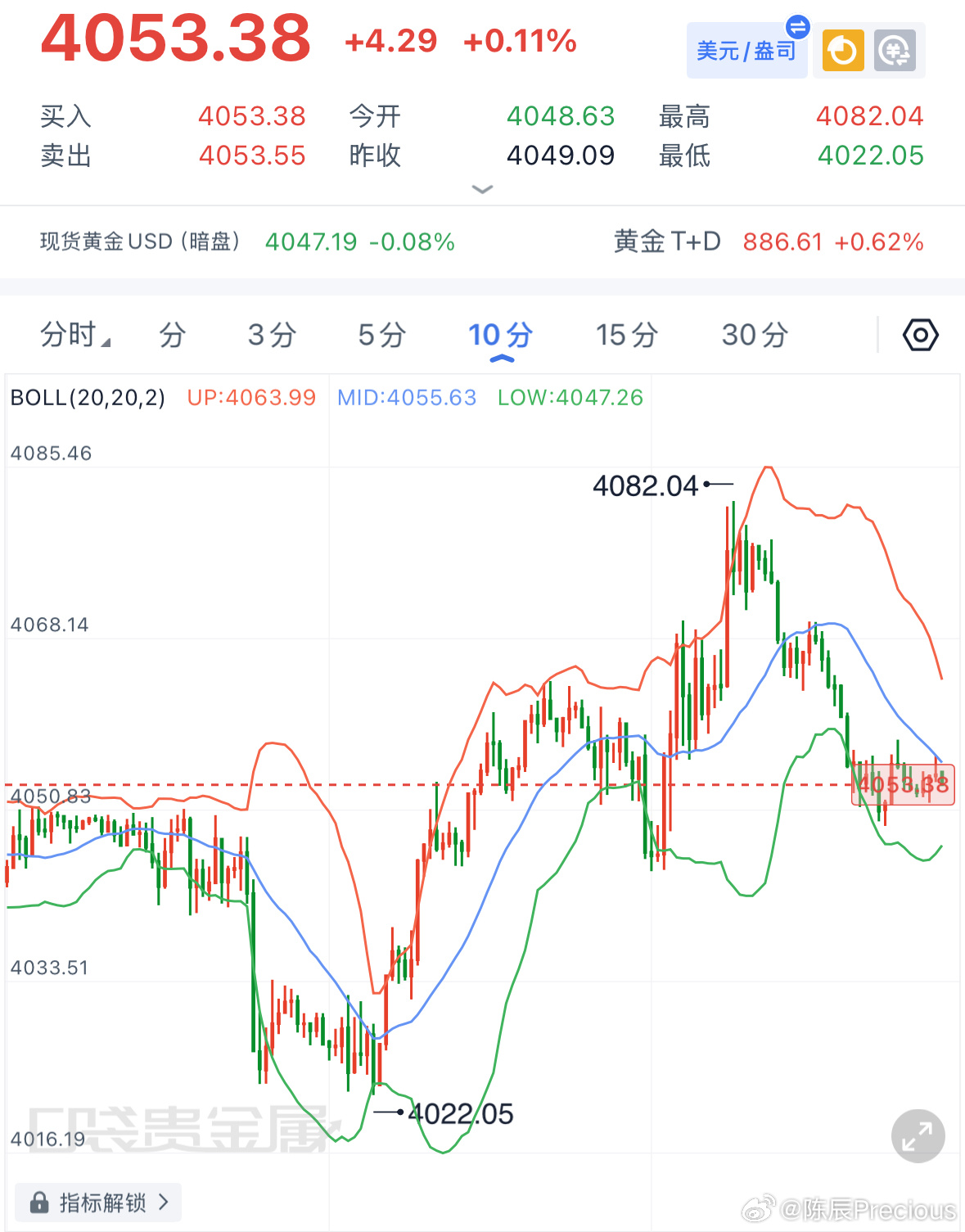 7.20–7.24黄金周度复盘回顾：本周黄金走出一轮先扬后抑的行情，自低位持续反