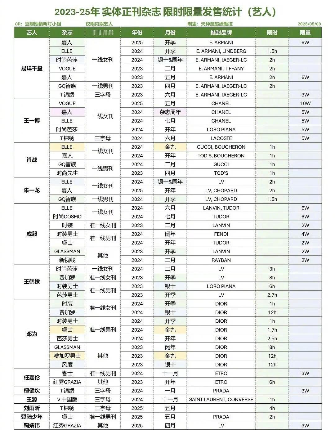 2023-2025明星实体杂志限时限量发售汇总：易烊千玺、王一博、肖战、朱一龙、