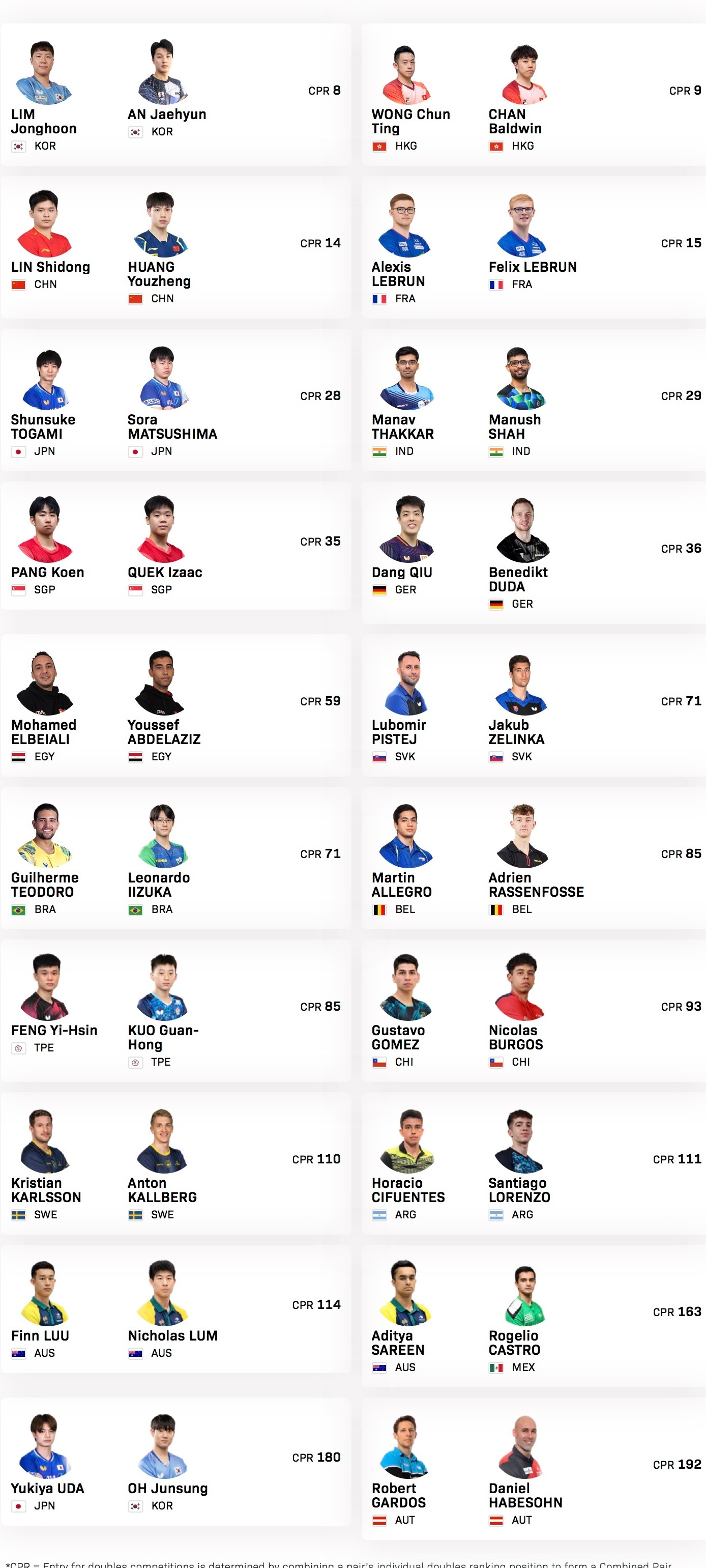 WTT新加坡大满贯2026男双参赛名单比赛时间：2.19-3.1林钟勋/安宰贤?