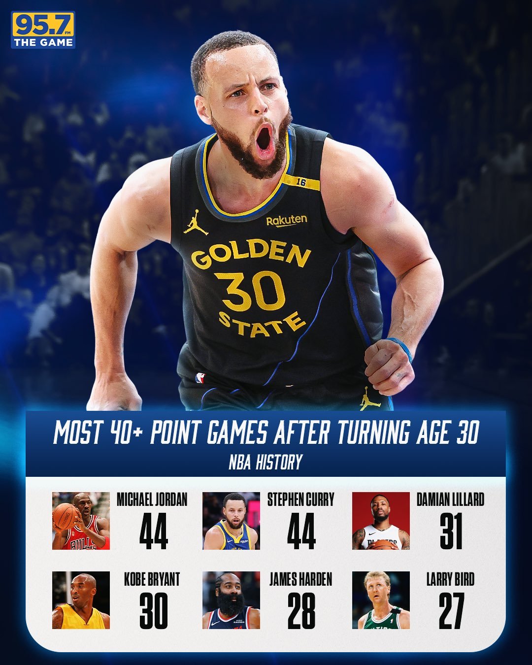 恭喜这个斯蒂芬在伟大行列中再进一步下一场40+会是什么时候留给乔丹的时间不多了