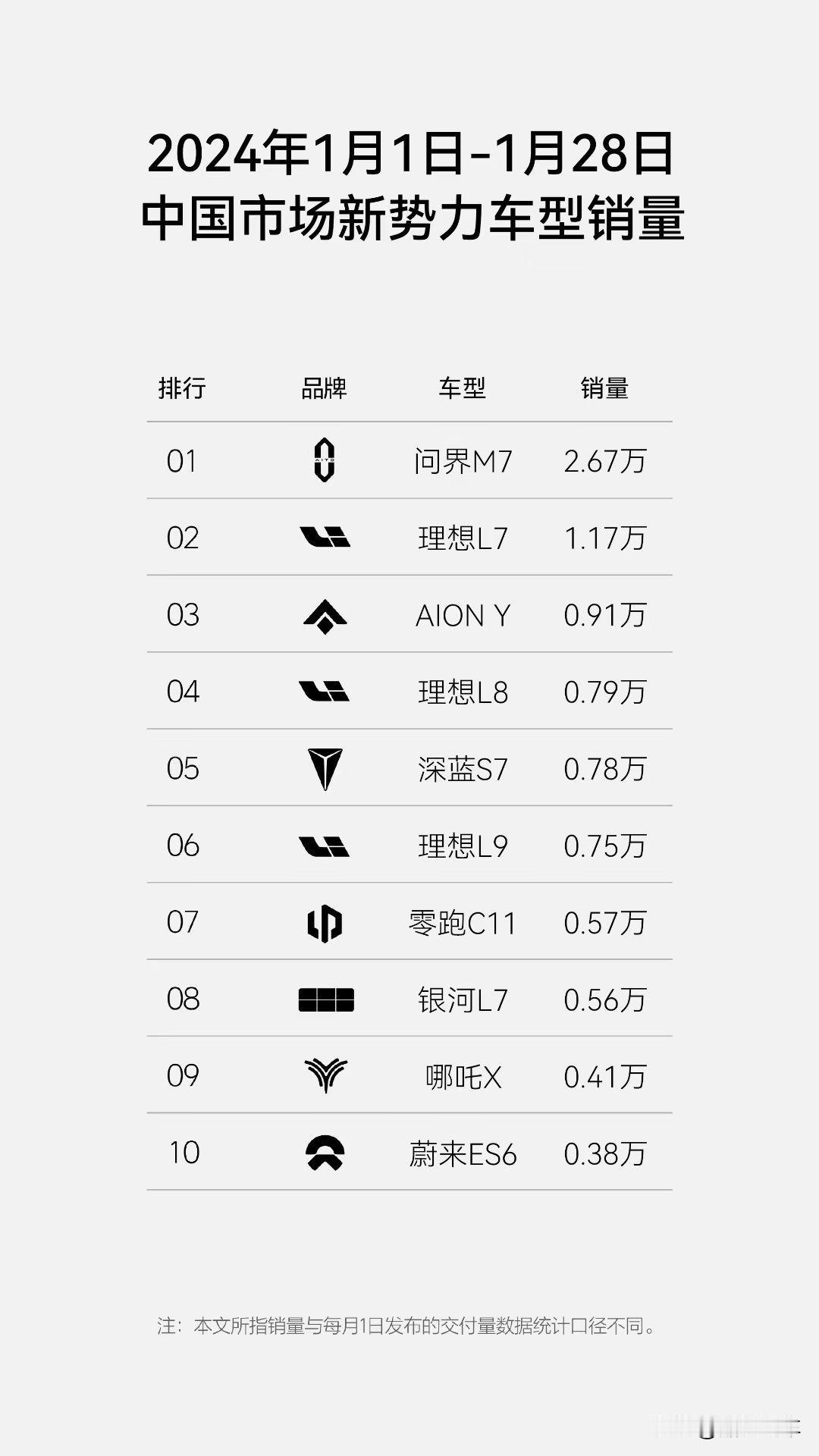 #问界首次夺得新势力月销冠军#
2024年1月问界势如破竹，问界M7交付3125