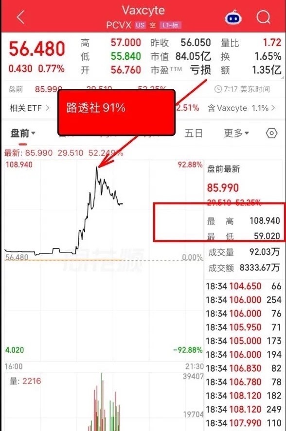 创新疫苗板块，节后周四开盘稳了！——美股一家还没有产品上市的疫苗公司，盘前路透社