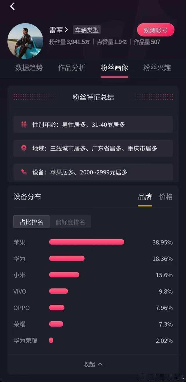雷军抖音粉丝画像显示，苹果用户关注最多，华为次之，小米第三。这是因为雷军的粉丝主