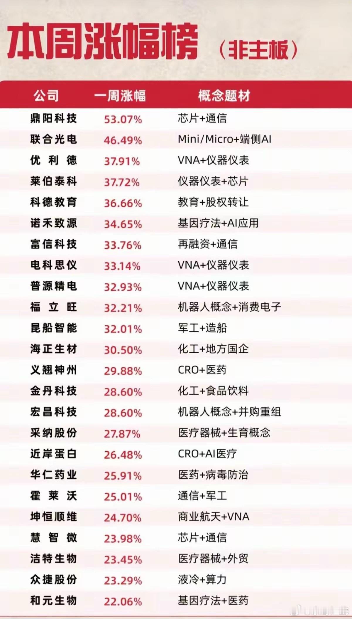鼎阳科技一周涨53.07%，排在本周非主板涨幅榜最前面。刷到这张榜单的人，心里第