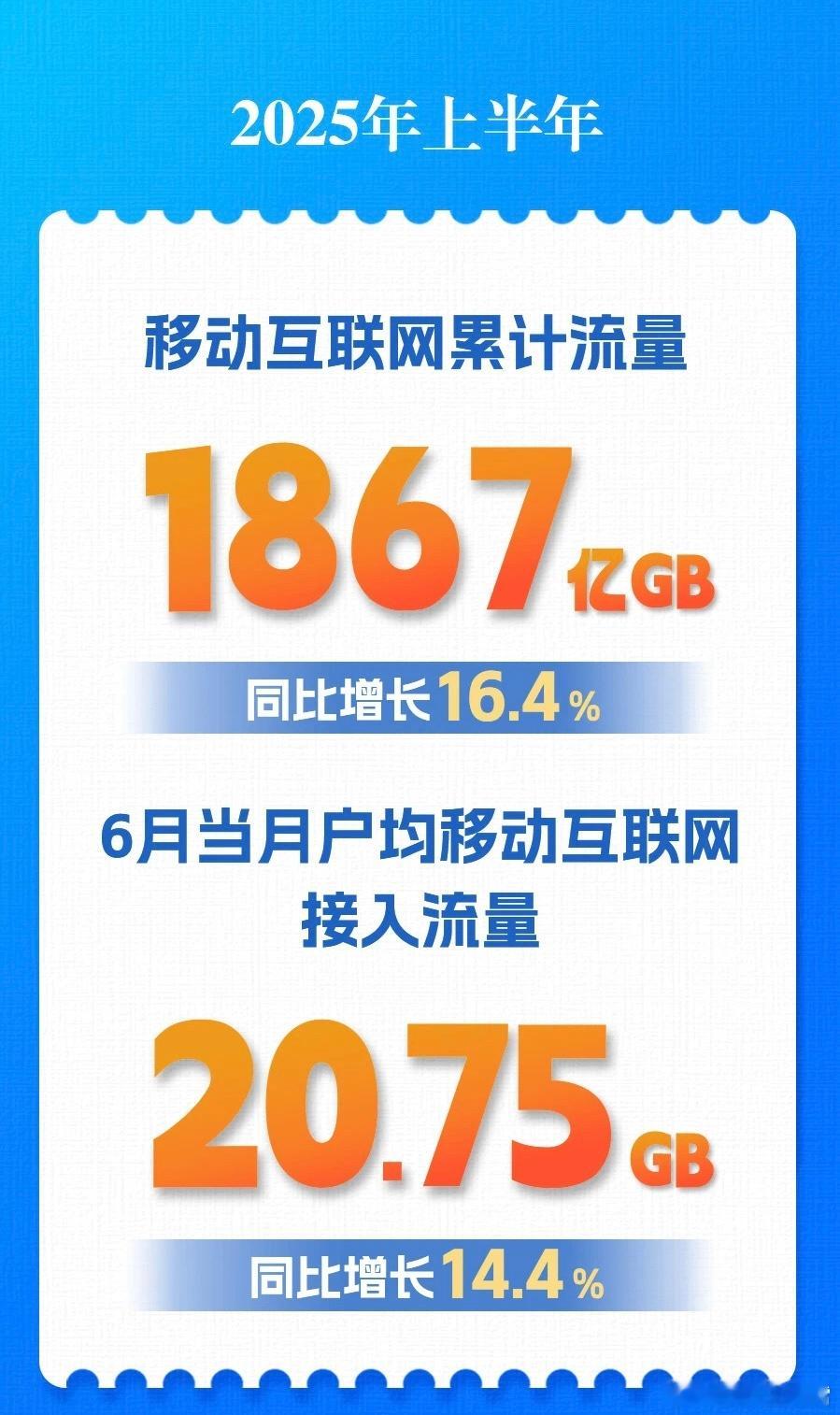 据工信部最新数据显示，2025年上半年我国移动互联网累计流量1867亿GB（同比