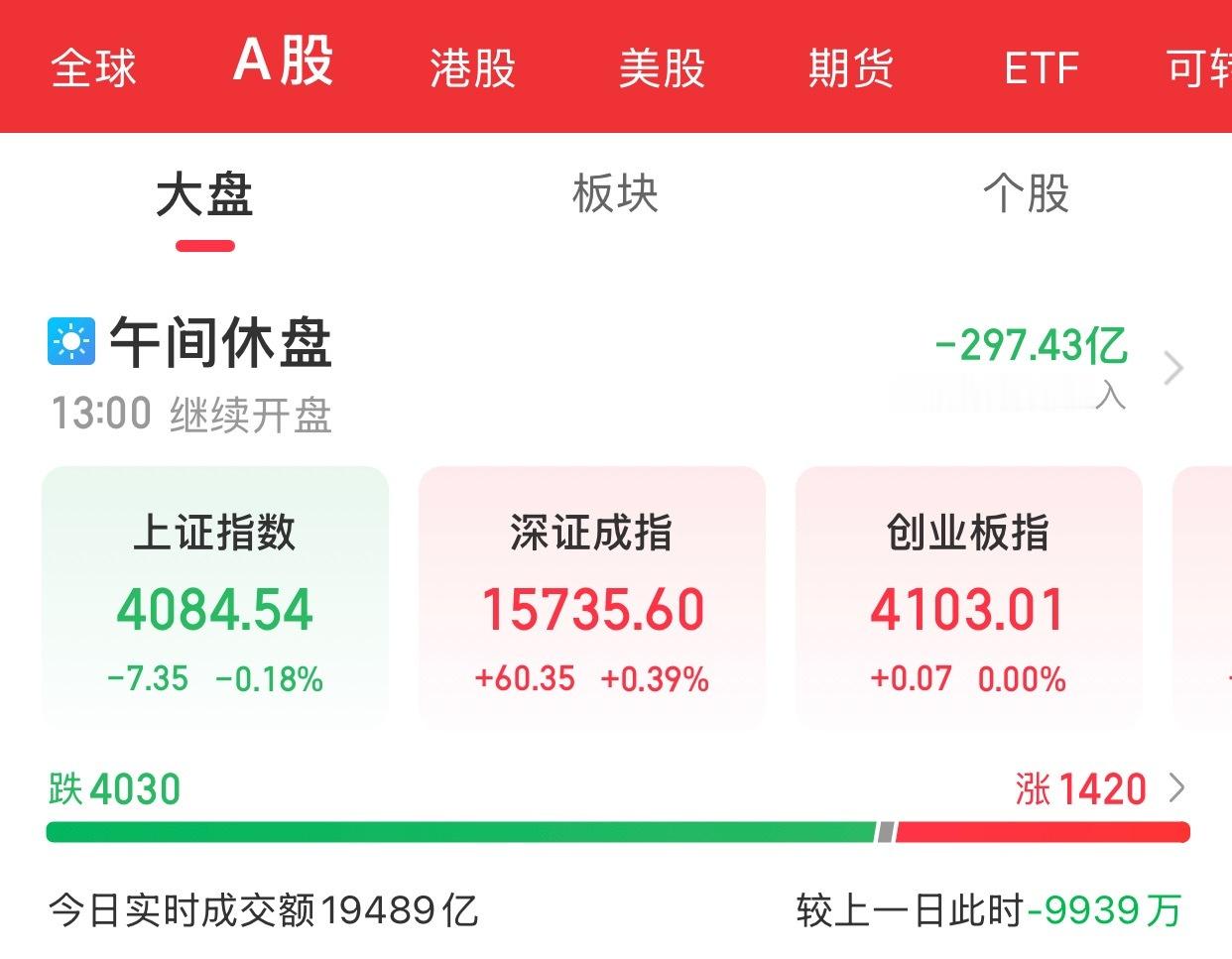 A股上午盘结束三大指数早盘集体低开高走，收盘涨跌不一。截至午间收盘，上证指数跌0