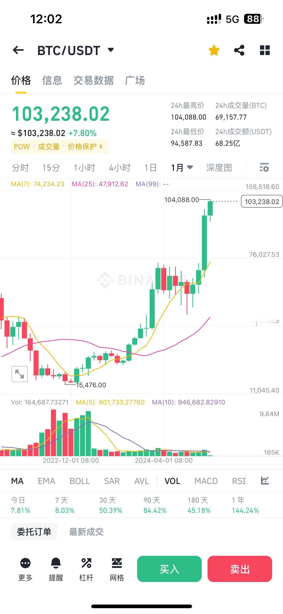 比特币冲上100000美金，上20万美金不是梦。
