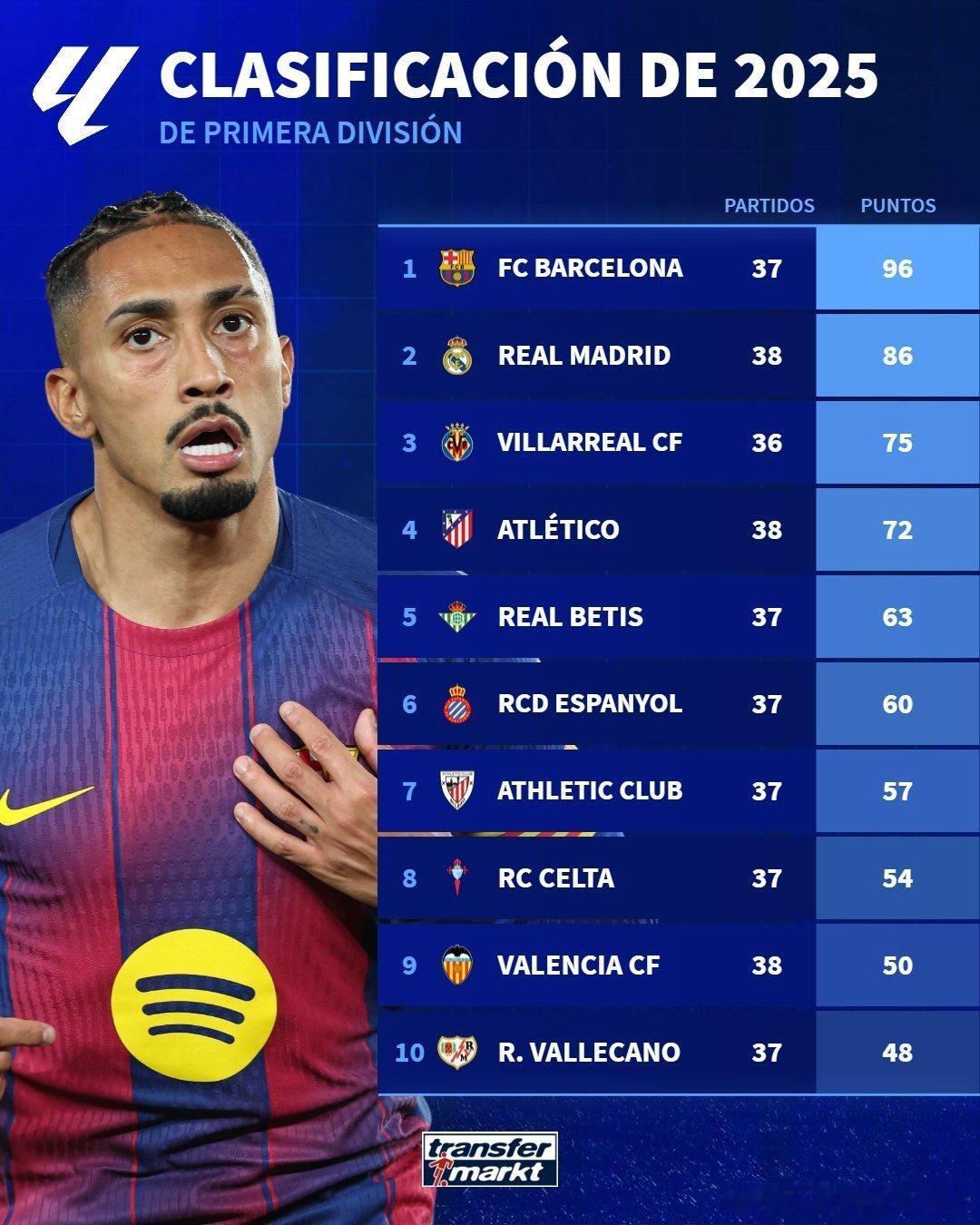 德转：巴萨是2025年西甲联赛夺得积分最多的球队。体育大赏巴萨至死不渝红蓝魂  